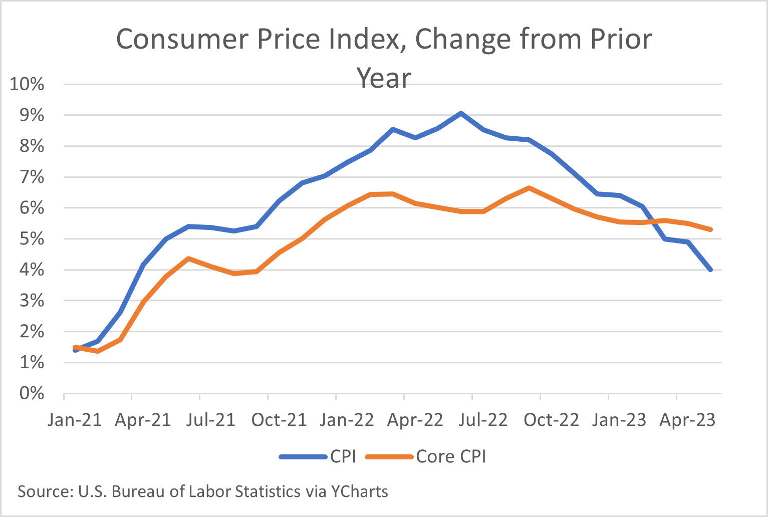 May CPI is 4.0 Deep Knowledge Investing