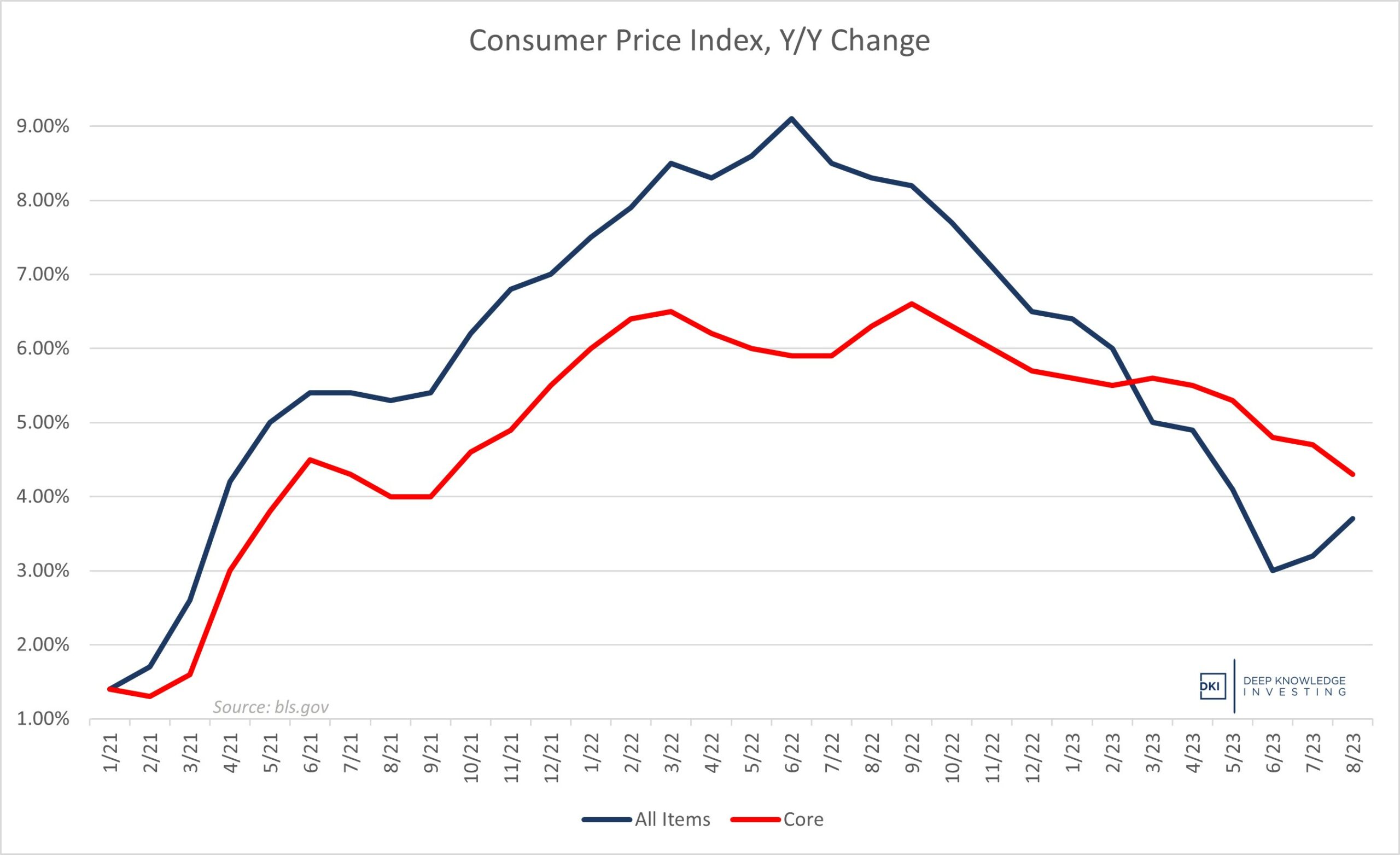 August CPI Is 3 7 Deep Knowledge Investing August cpi is 3 7 deep knowledge investing