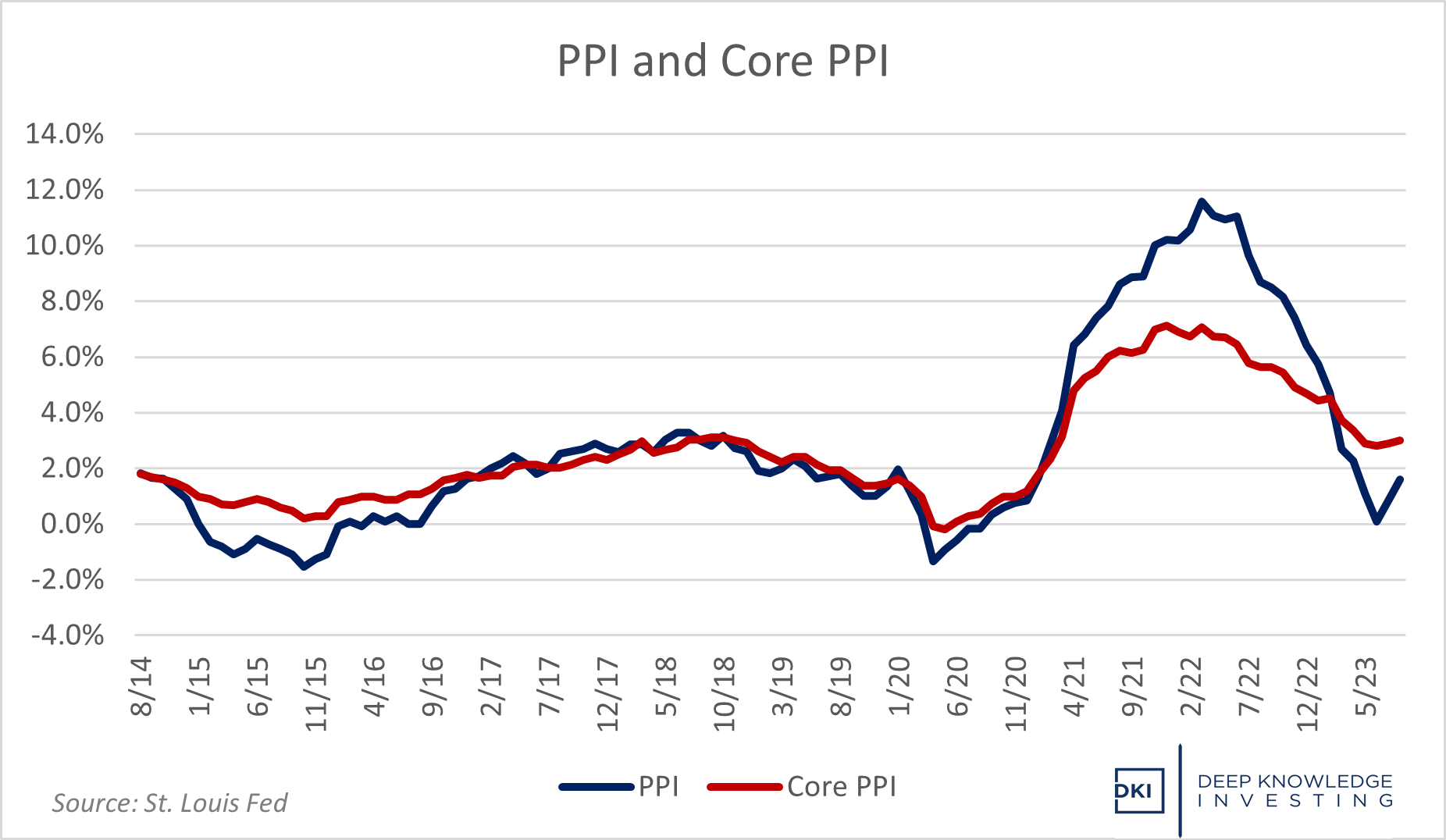 August PPI is Above Expectations Deep Knowledge Investing
