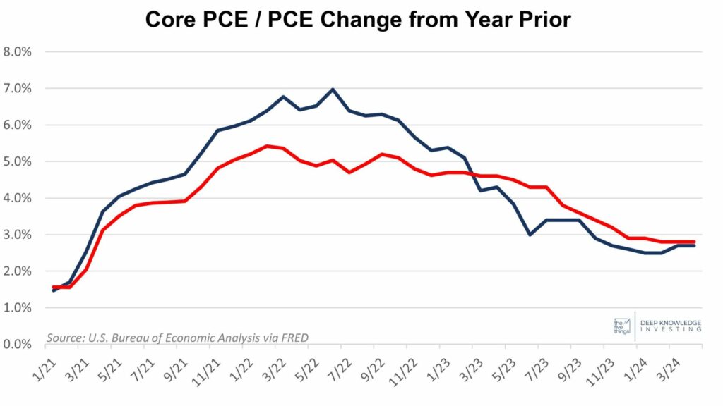 Weekly Points – May 31st, 2024 - 5 Things to Know in Investing This Week - The No Rate Hikes Next Month Issue
