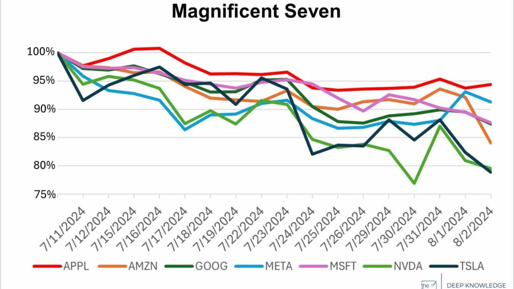 Weekly Points – August 2nd, 2024 - 5 Things to Know in Investing This Week - The #Trump #Bitcoin Issue