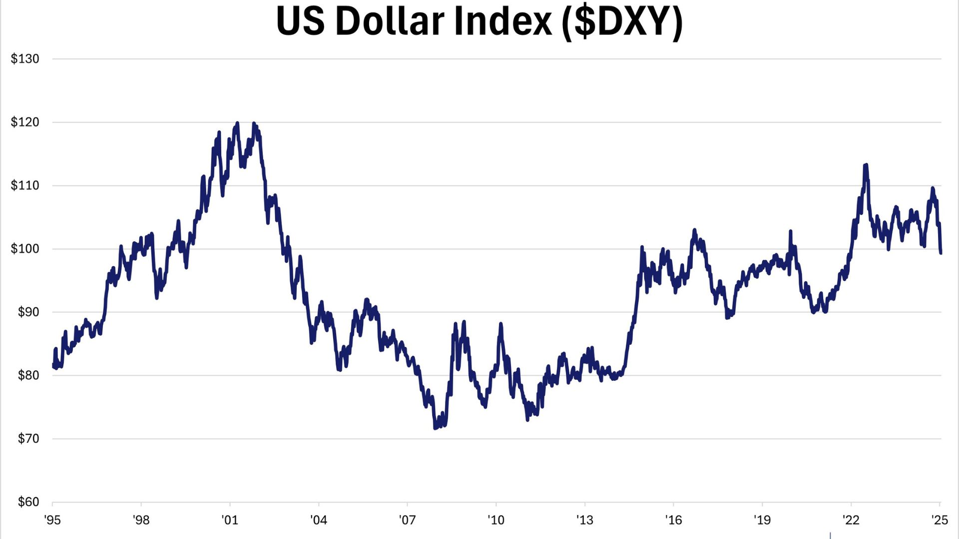 Weekly Points – April 25th, 2025 - 5 Things to Know in Investing This Week - The Correlation Issue
