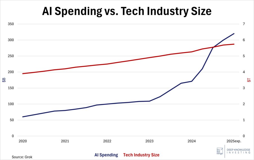 AI Spending vs. Tech industry size