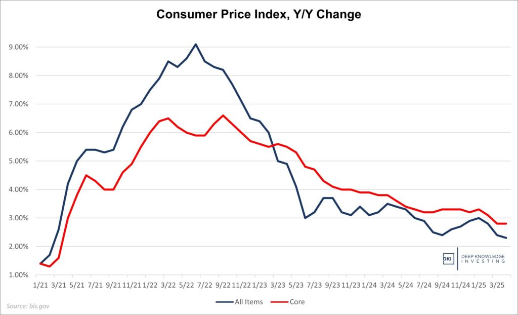 CPI All + Core April