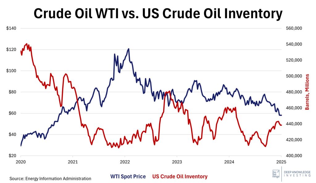 Crude Oil WTI vs US Crude Oil Inventory