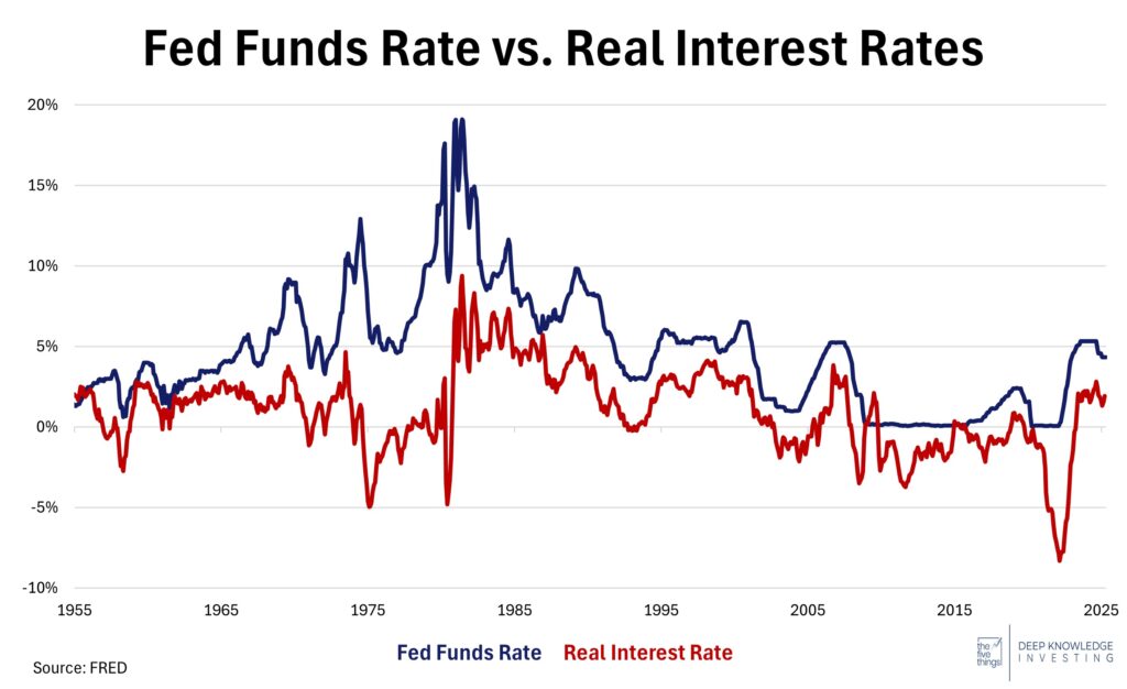 FFR v Real Interest Rates