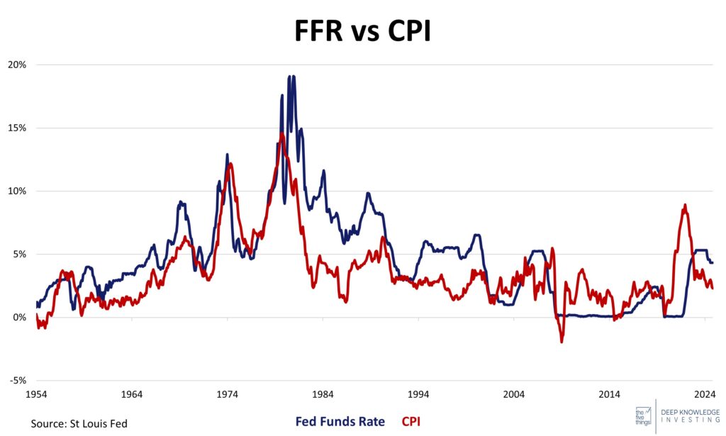 FFR vs CPI