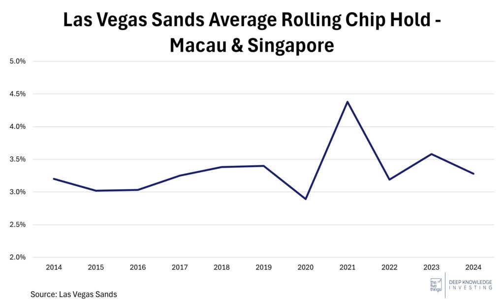 Las Vegas Sands Average Rolling Chip Hold - Macau & Singapore