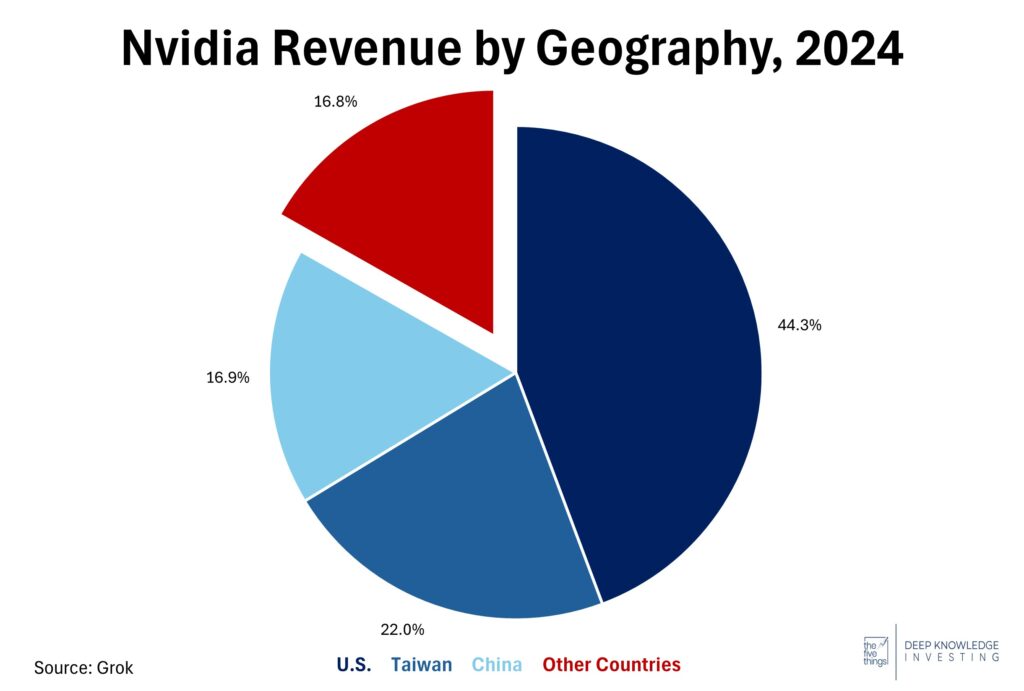 Nvidia revenue by geography, 2024