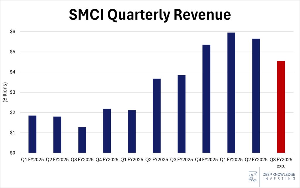 SMCI Quarterly Revenue