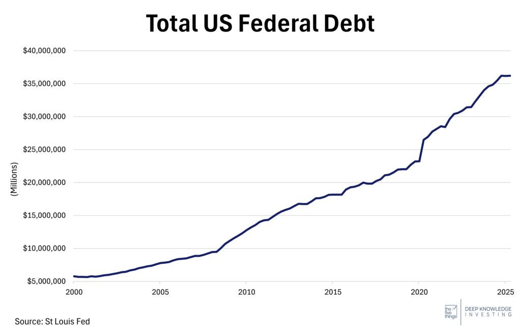 Total US Federal Debt