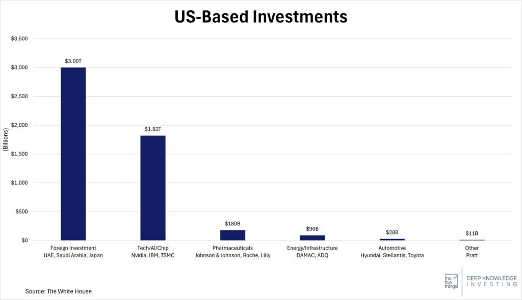 US Based Investments
