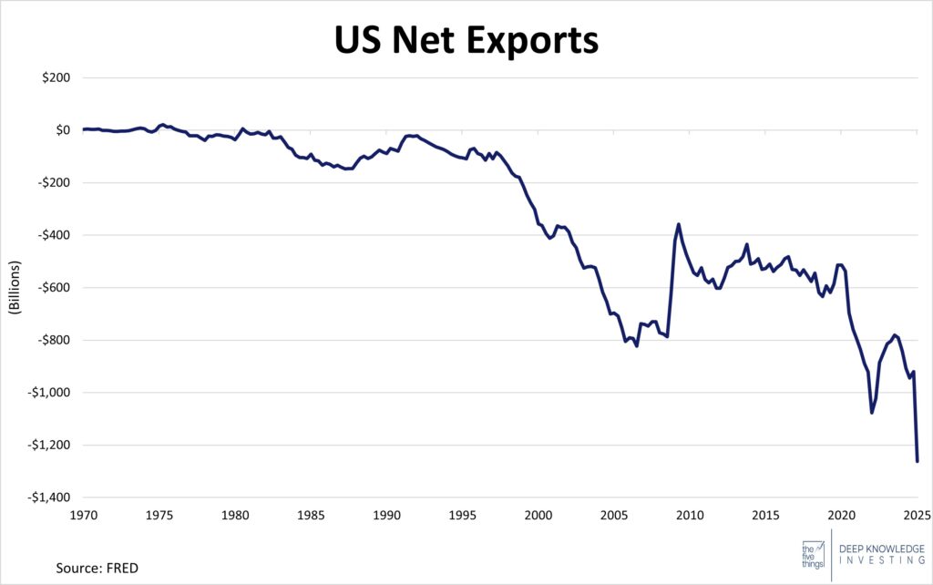 US Net Exports