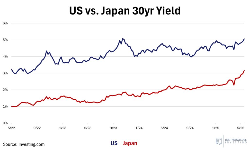 US vs Japan 30yr Yield