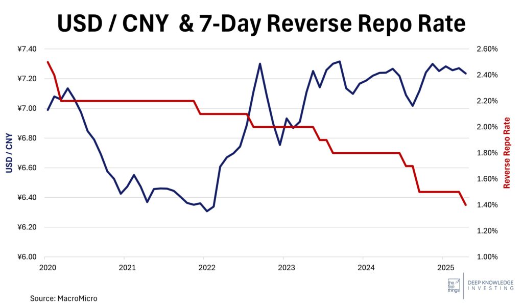 USD-CNY & 7-day reverse repo rate