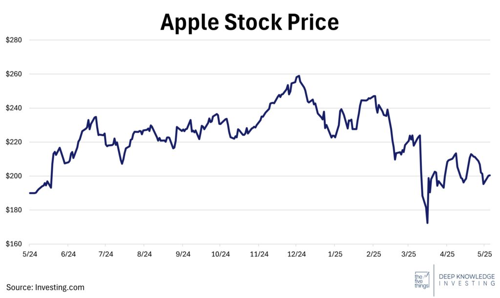 Apple stock price