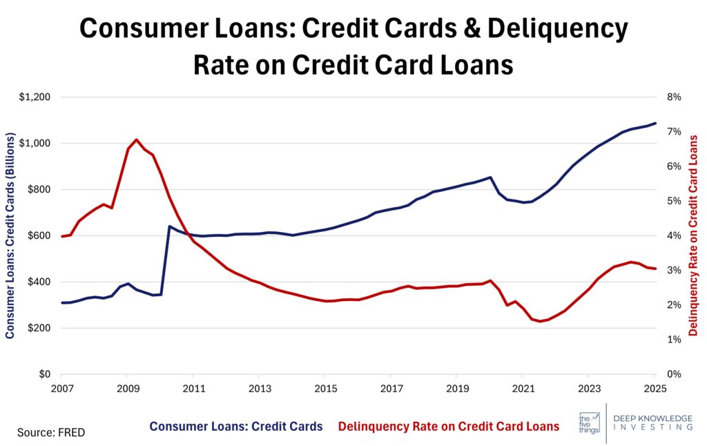Consumer loans and delinquency rates