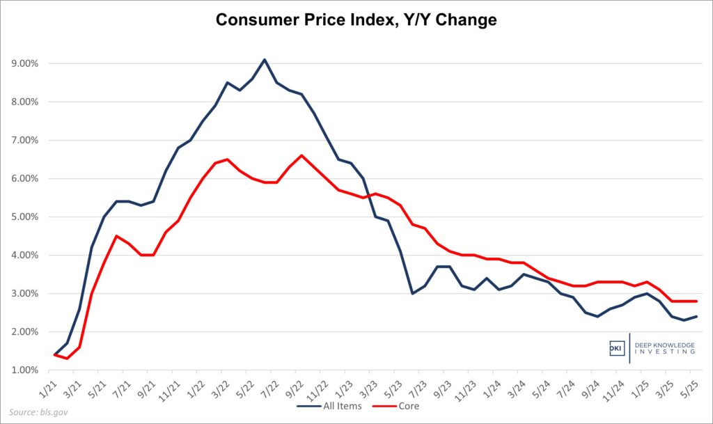 Consumer price index, y over y change May '25