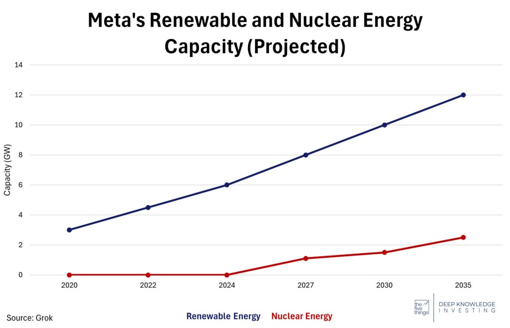 Meta energy sources