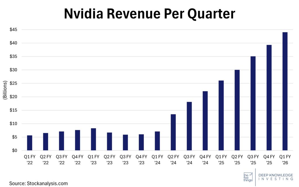 Nvidia Revenue per quarter