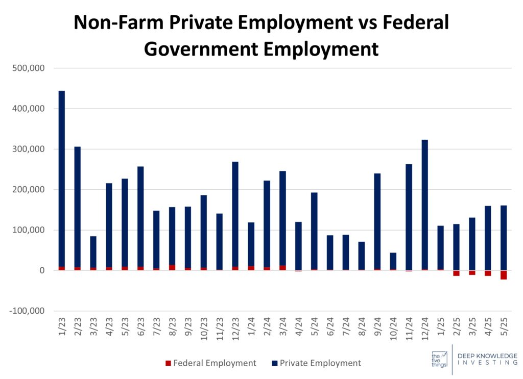 Total employment vs Federal Government Employment
