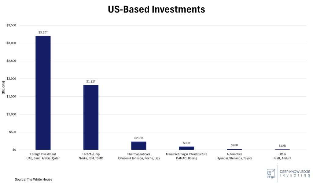 US Based Investments - May '25