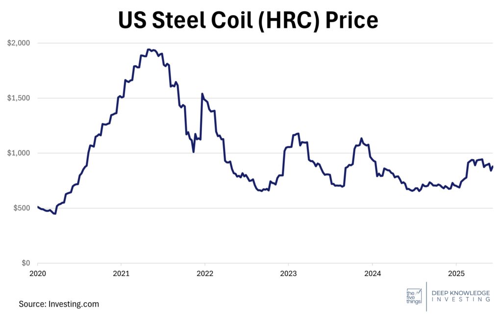 US Steel Coil Price