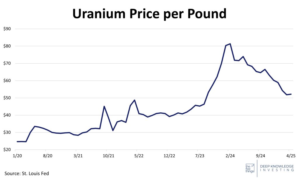 Uranium price per pound