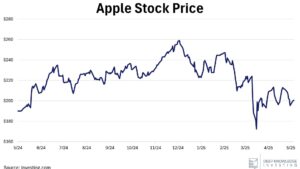 Weekly Points – May 30th, 2025 - 5 Things to Know in Investing This Week - The Reshoring Issue