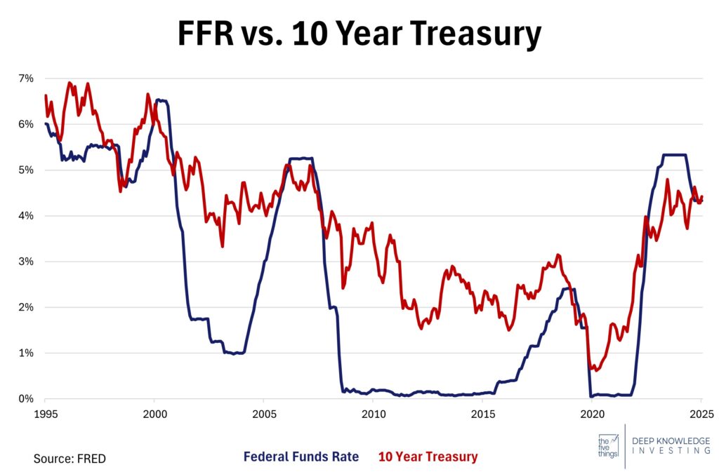 ffr v 10yr