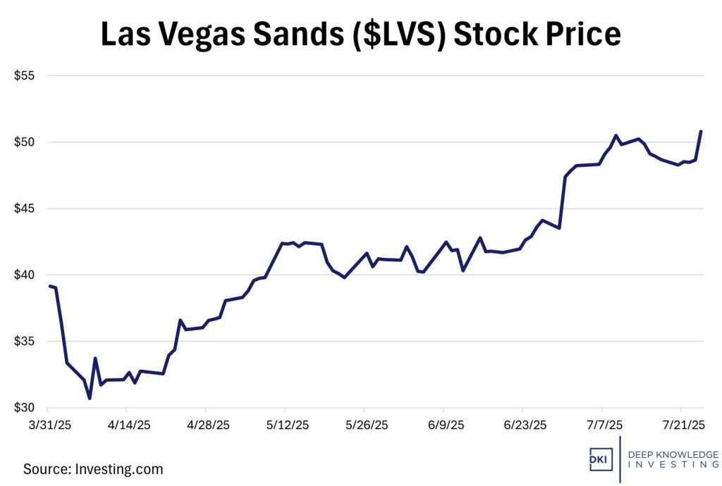 $LVS Stock price