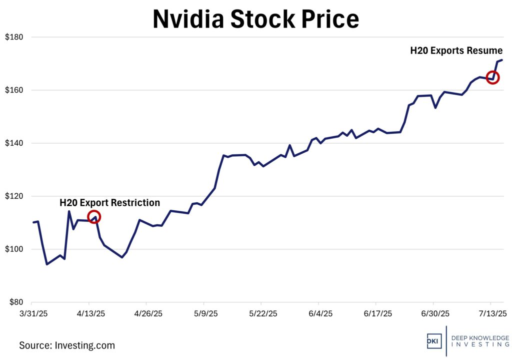 Nvidia stock price