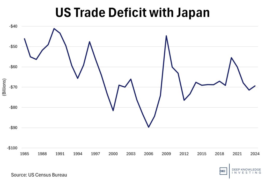 US Trade balance with Japan