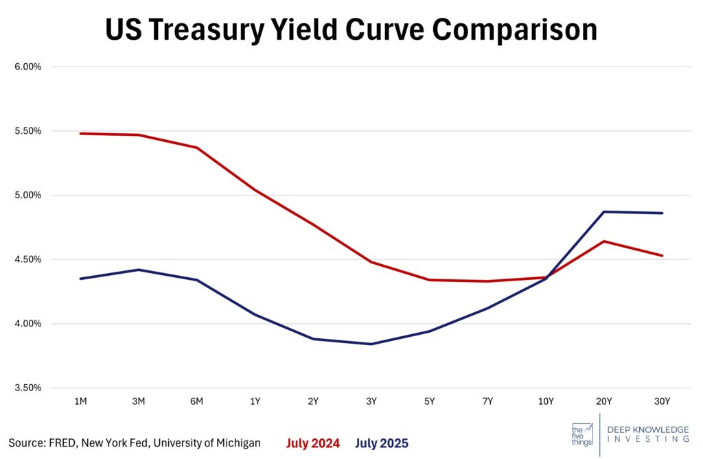 US treasury yield curve comparison