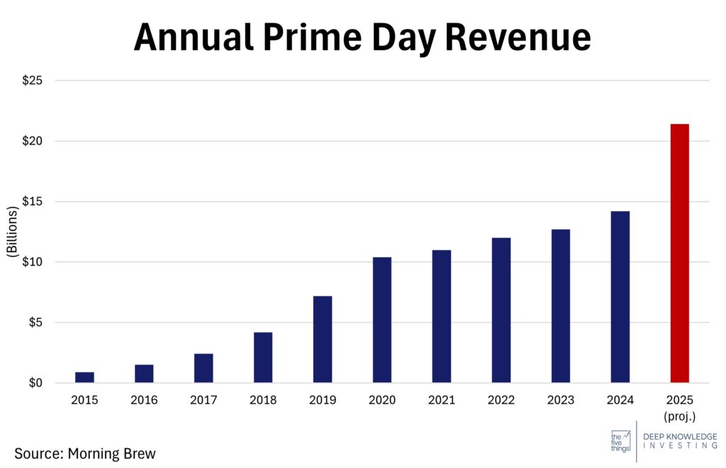 annual prime day revenue