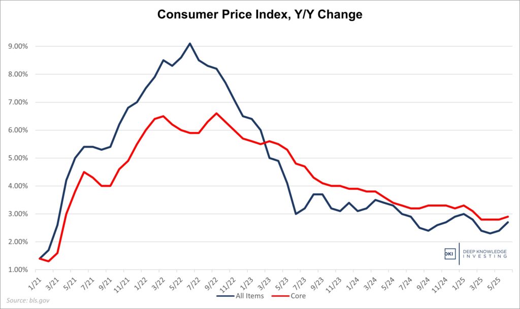consumer price index, y over y change june '25