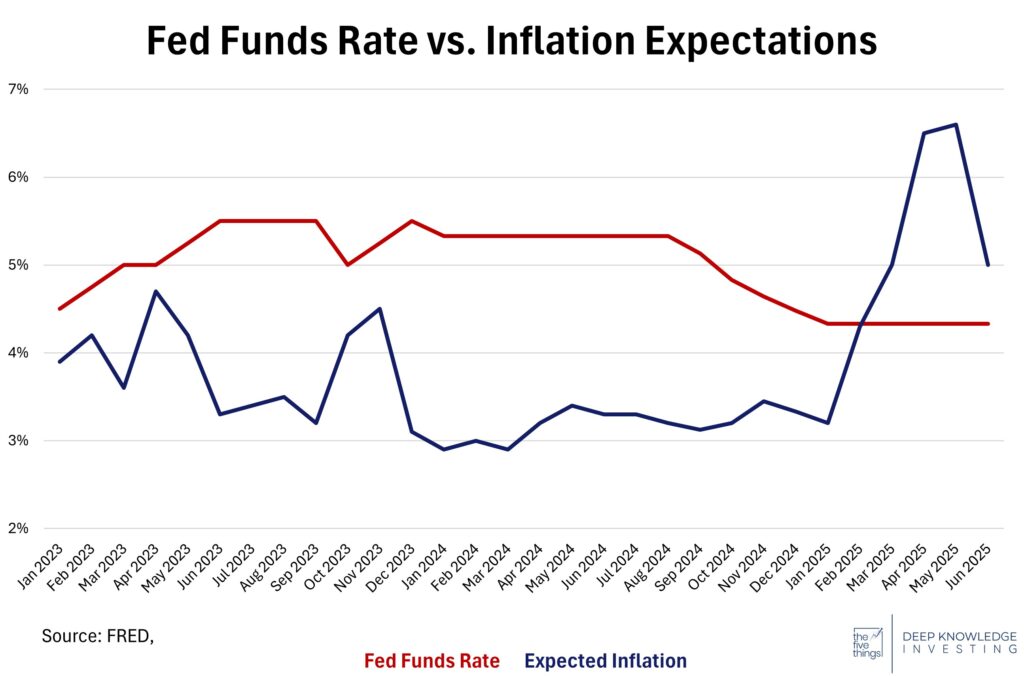 ffr v inflation expectation