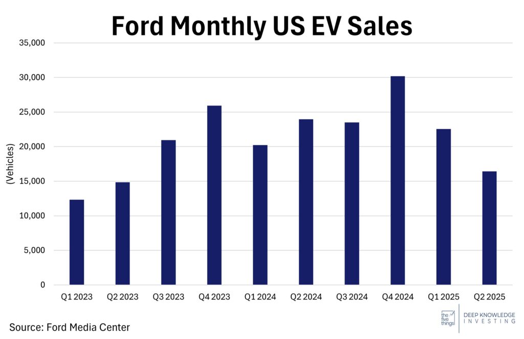 ford monthly US EV sales
