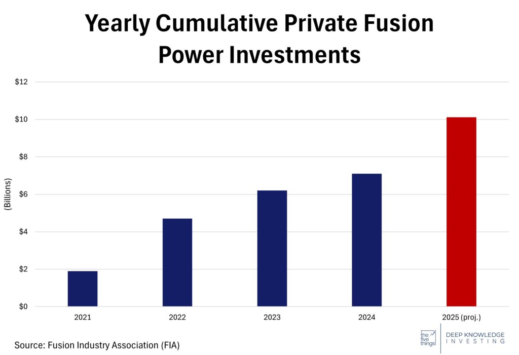 fusion private investments