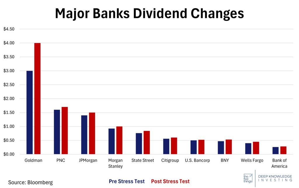 major banks dividends changes