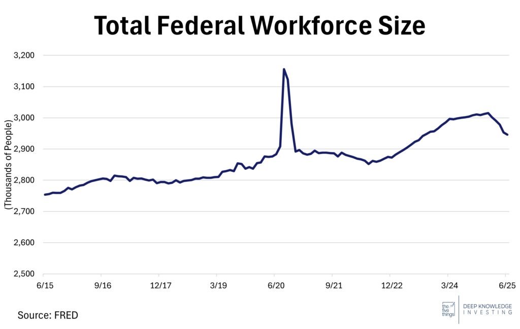 total federal workforce size