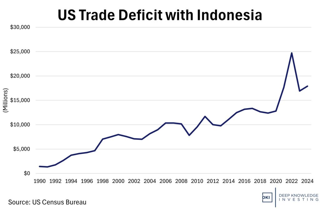 us trade deficit with indonesia