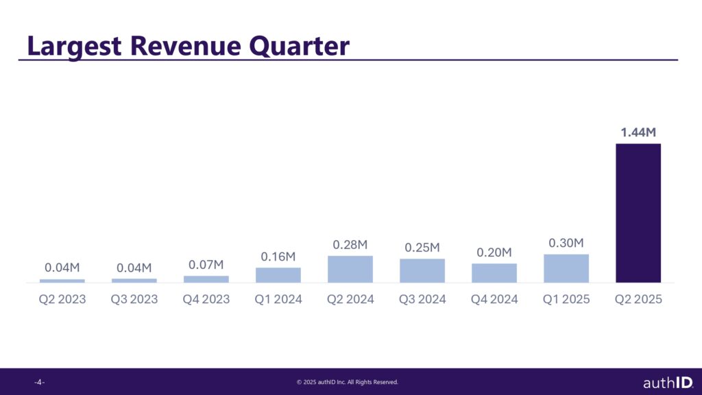 $AUID 2Q '25 Revenue Chart