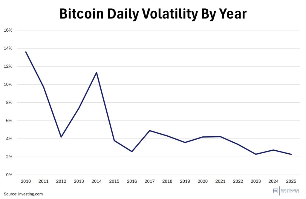 BitcoinDailyVolatility