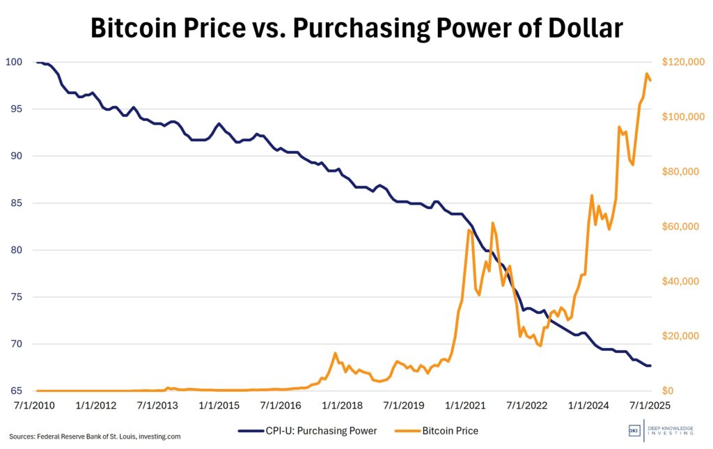 BitcoinPricePurchasingPowerDollar