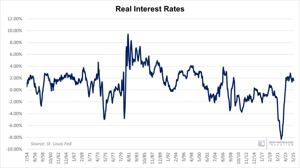Real Interest Rate - August '24