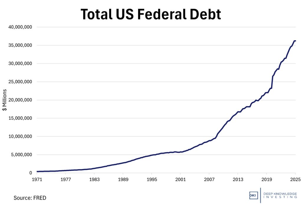 Total US Federal Debt 