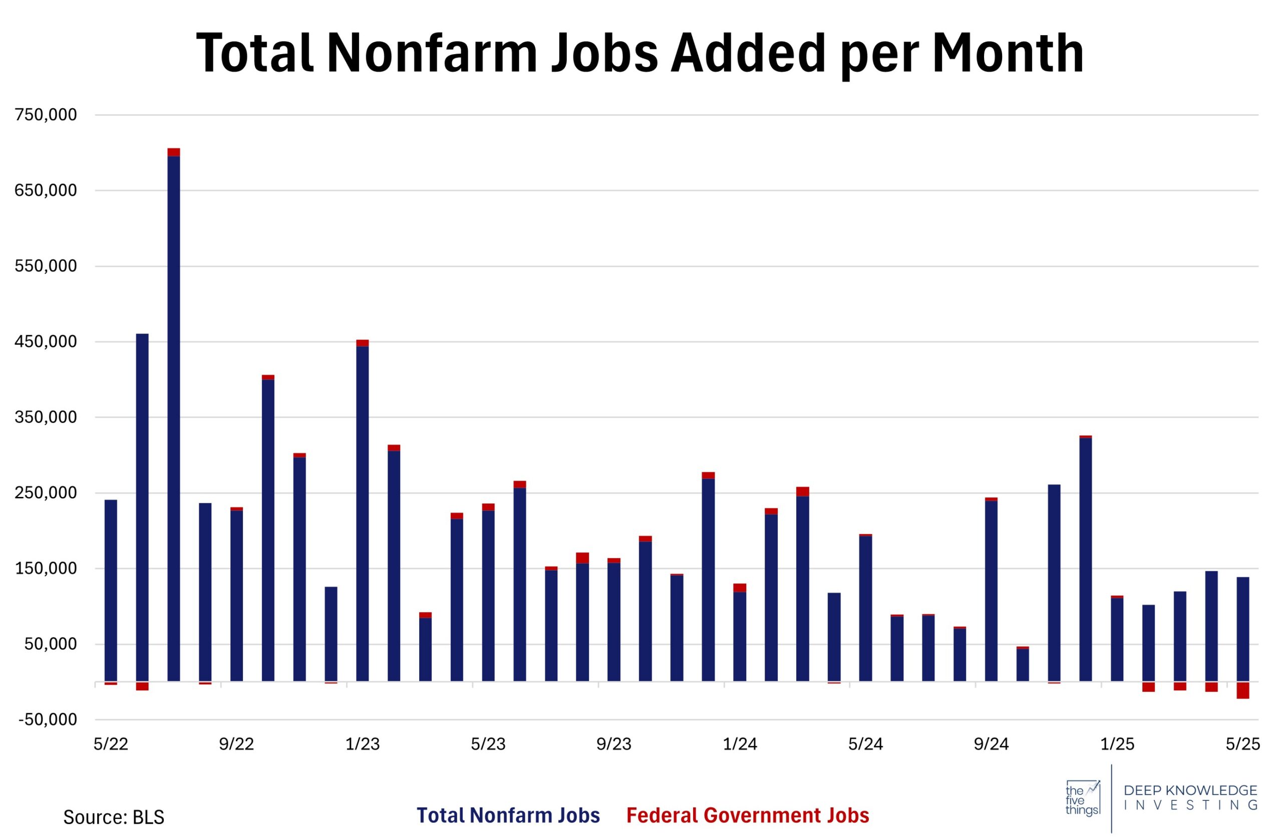 Total nonfarm jobs added per month