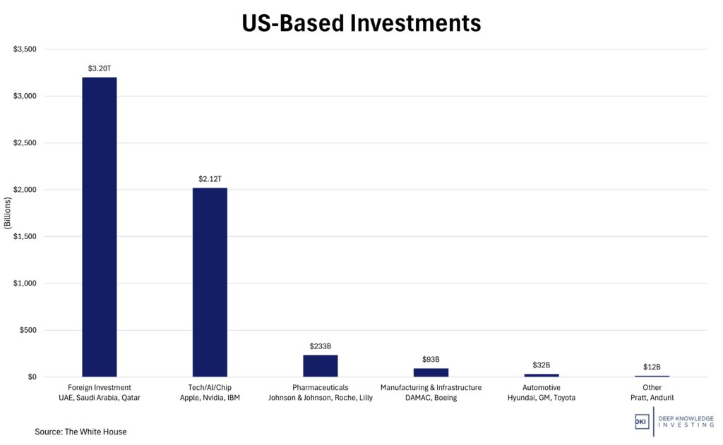 US Based Investments (2)