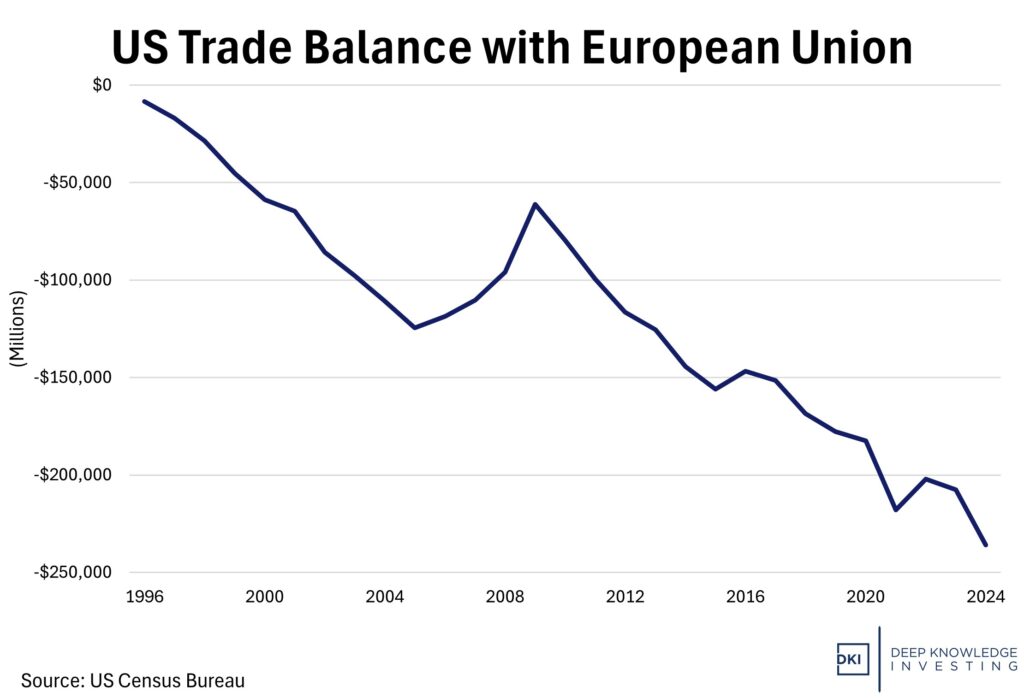 US EU trade balance